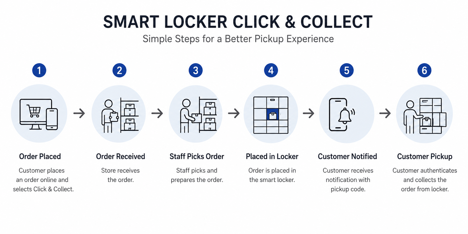 click and collect locker fo retail